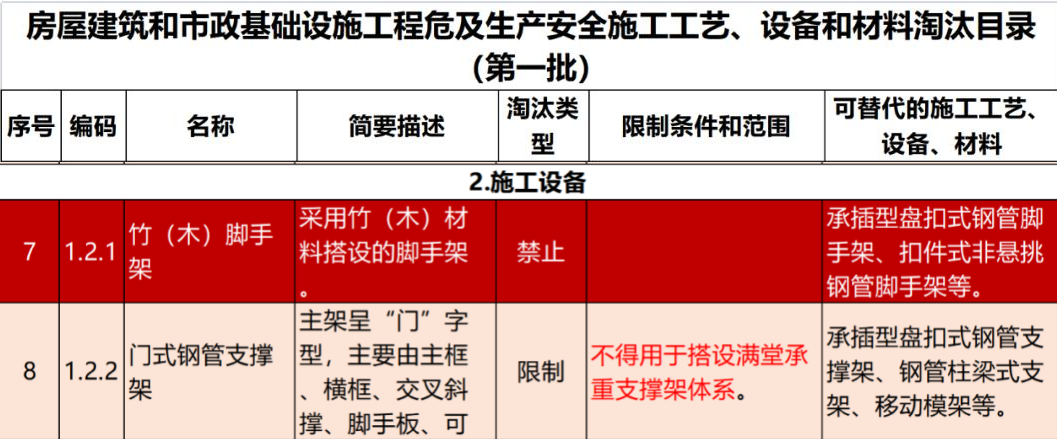 2022年6月份，全國盤扣腳手架行業(yè)最新動態(tài)！(圖1)